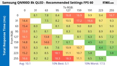 Samsung QN900D 8K Response Time Heatmap 60Hz