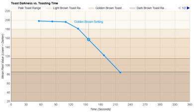 Dash Clear View Long Slot Toasting Speed Graph