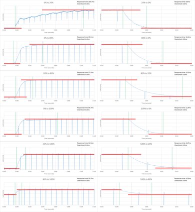 Samsung J5200 Response Time Chart