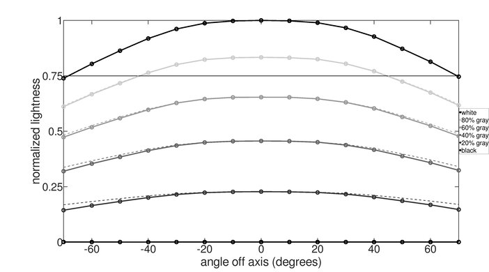 LG 42 OLED Flex Horizontal Lightness Graph