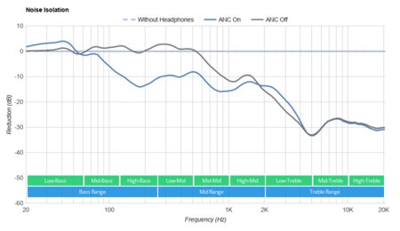 Sony WH-CH710N Wireless Noise Isolation