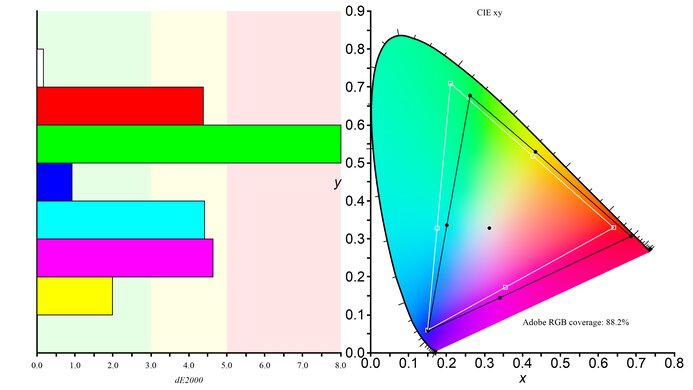 LG 27GL850-B/27GL83A-B Adobe RGB Color Gamut Picture