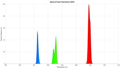 Hisense C2 Ultra Spectral Power Distribution