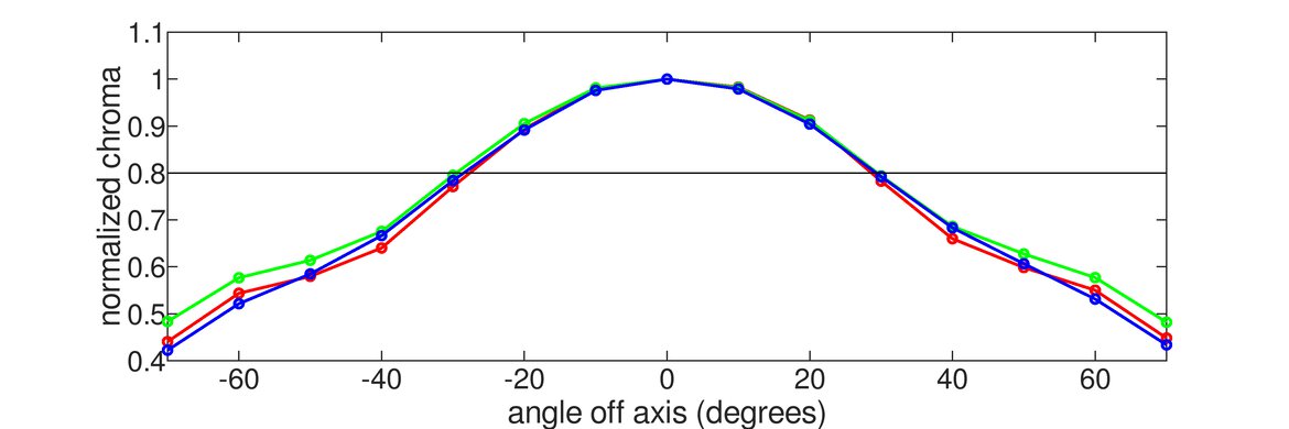 Dell Alienware AW2523HF Vertical Chroma Graph