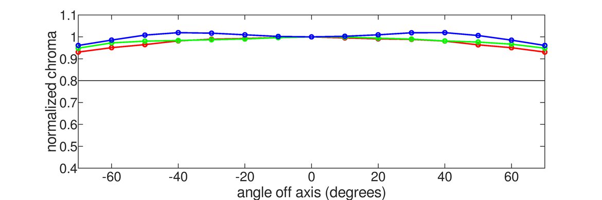 ASUS ROG Swift OLED PG32UCDM Vertical Chroma Graph