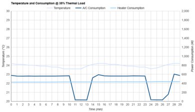 LG DUAL Inverter LP1419IVSM Consumption @ 35% Thermal Load
