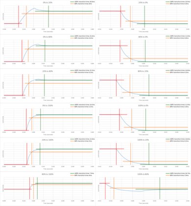 Dell U4919DW Response Time Chart
