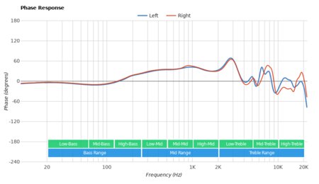 Razer Hammerhead USB-C ANC Phase Response