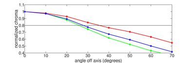 Samsung CU8000 Chroma Graph