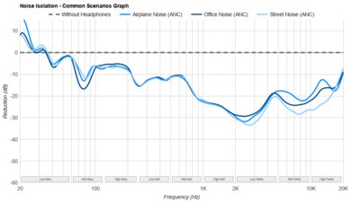 Skullcandy Dime 3 True Wireless Noise Isolation - Common Scenarios Graph