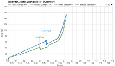 Logitech M510 Actuation Graph