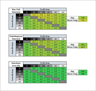 Gigabyte M27Q P Response Time Table