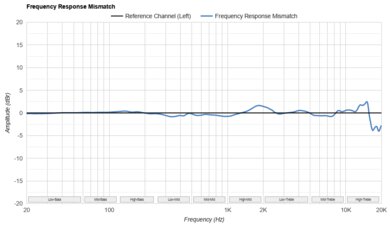 ASUS ROG Cetra True Wireless SpeedNova Frequency Response Mismatch