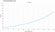 PUMA Deviate NITRO 4 Forefoot Rocker Stiffness Graph