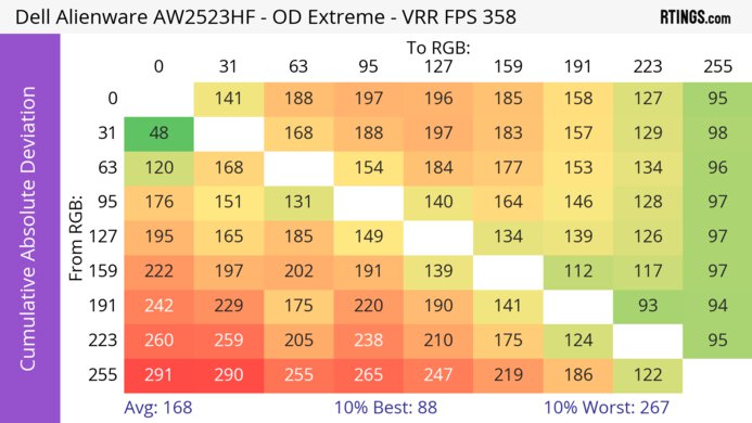 Dell Alienware AW2523HF CAD Heatmap At Max Refresh