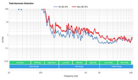 TCL 4 Series 2019 Total Harmonic Distortion