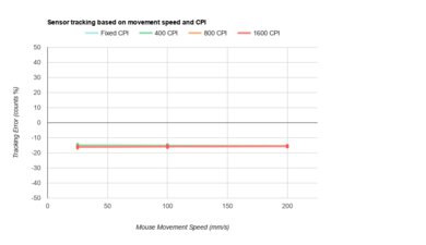 Logitech G604 LIGHTSPEED CPI Graph