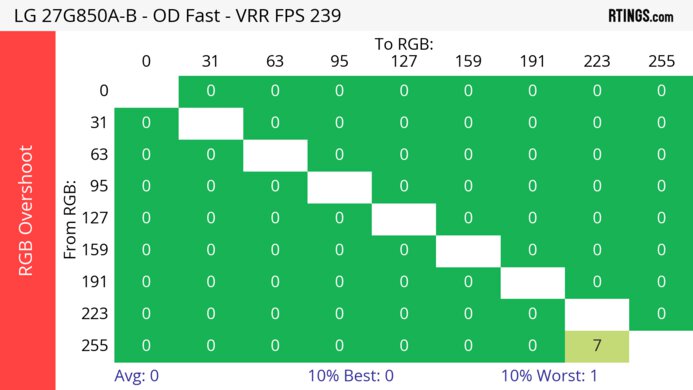 LG 27G850A-B Heatmap RGB Overshoot