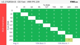 LG 27G850A-B Heatmap RGB Overshoot