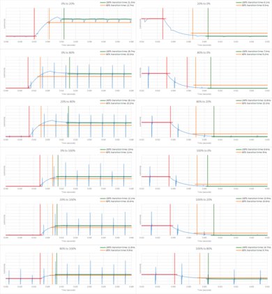 LG UQ7590 [UQ75, UQ7570] Response Time Chart