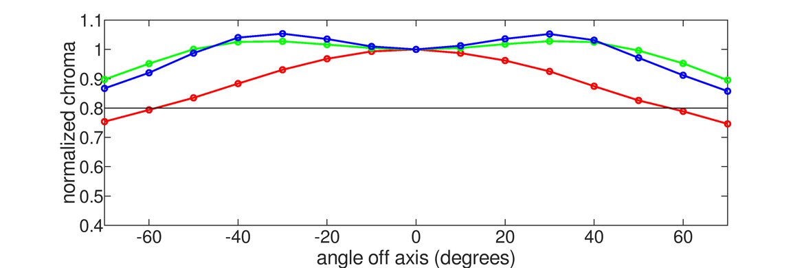 Gigabyte AORUS FO48U OLED Vertical Chroma Graph