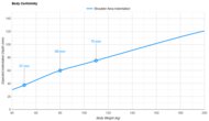 Tuft and Needle Mint II Shoulder Indentation vs. Body Weight
