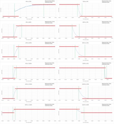 Vizio M Series 2016 Response Time Chart