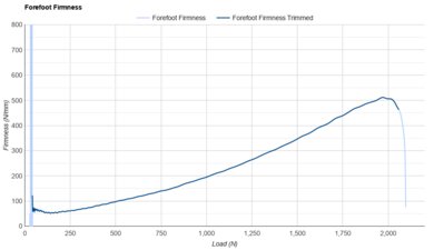 Brooks Ghost 17 Forefoot Firmness