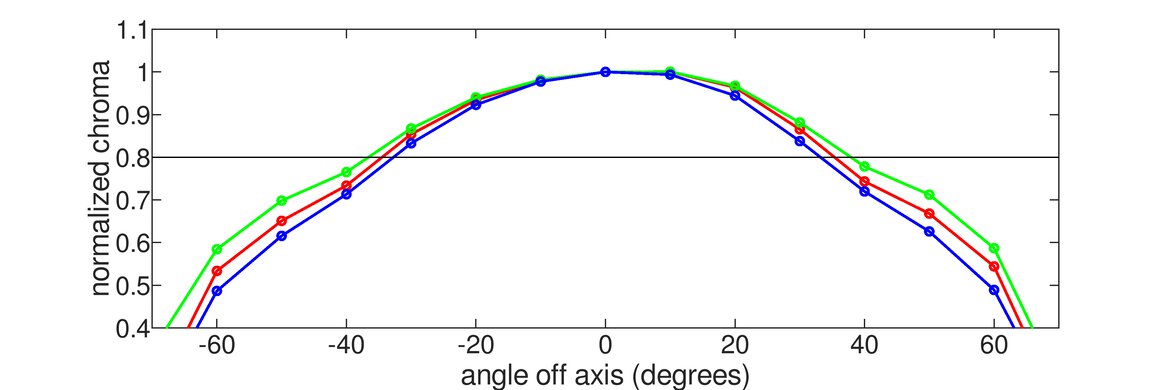 Dell S2721HGF Vertical Chroma Graph