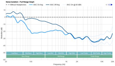 Bowers & Wilkins Px8 Wireless Noise Isolation - Full Range Graph