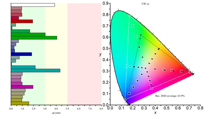 Gigabyte M32U Rec. 2020 Color Gamut Picture