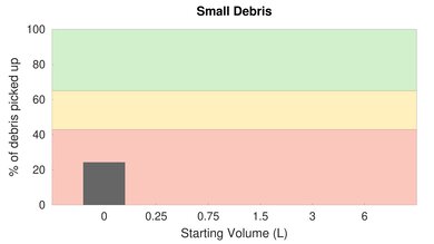 eufy RoboVac 25C Low Carpet Small Debris Graph