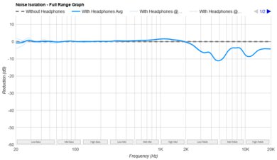 Audio-Technica ATH-ADX3000 Noise Isolation - Full Range Graph