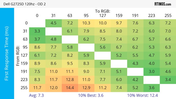 Dell G2725D 120Hz First Response Heatmap
