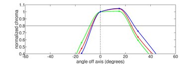 ASUS X515 (2020) Vertical Chroma Picture