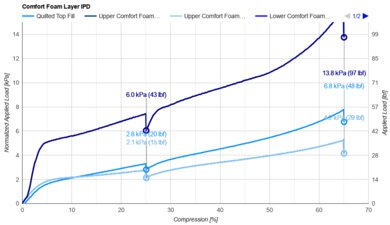 Stearns & Foster Lux Estate Comfort Layer IPD