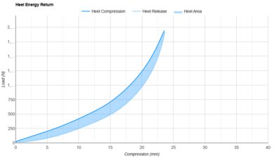 Nike Vomero 17 Heel Energy Return