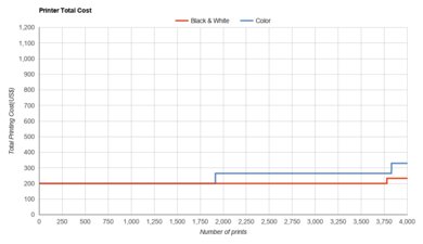 Brother MFC-J995DW Printer Total Cost