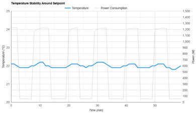 Whynter ARC-14S Temperature Stability Around The Setpoint