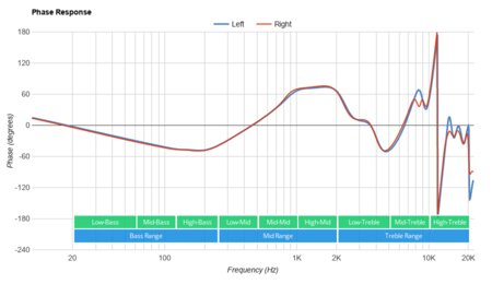 Tranya T10 Truly Wireless Phase Response