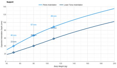 Boring Hybrid Pelvis Indentation vs. Body Weight