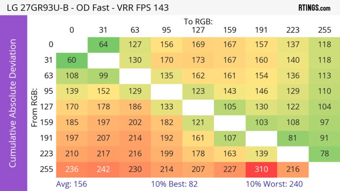 LG 27GR93U-B CAD Heatmap At Max Refresh