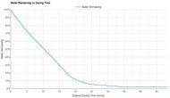 Saucony Endorphin Speed 6 Time-To-Dry Graph