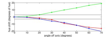 TCL 4 Series/S434 Android 2020 Hue Graph