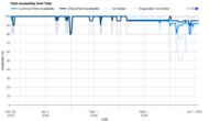 Frigidaire FFTR1835VW Parts Availability Graph