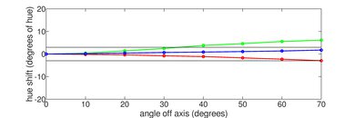 Philips 974 Series OLED Hue Graph