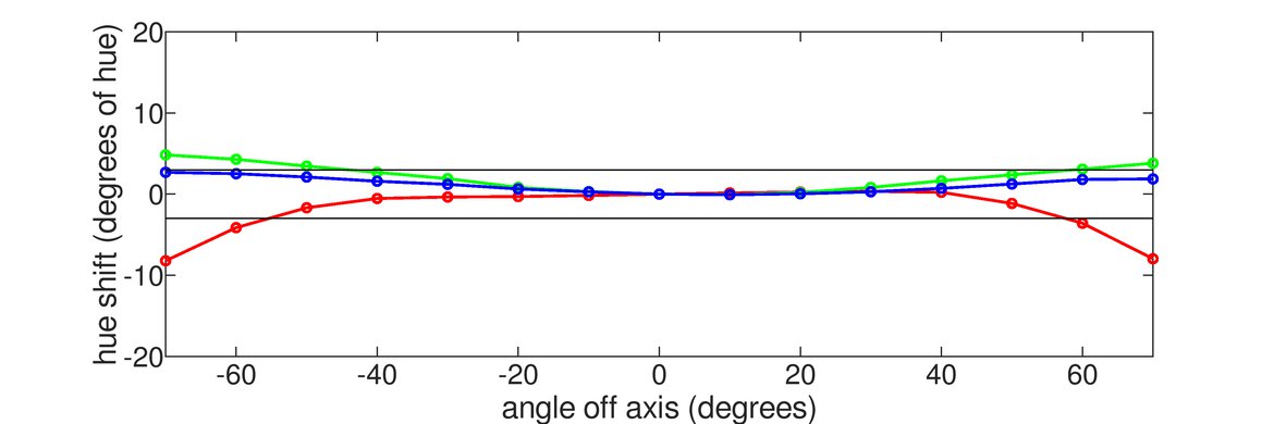 Lenovo Q27q-10 Horizontal Hue Graph
