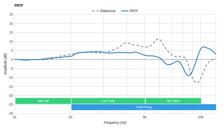 Sennheiser RS 185 RF Wireless PRTF