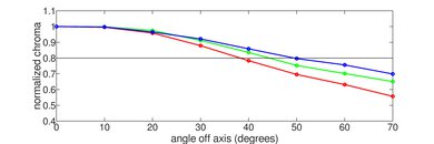 Sony BRAVIA 2 II Chroma Graph
