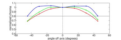 Lenovo Chromebook Duet 5 (2021) Vertical Chroma Picture